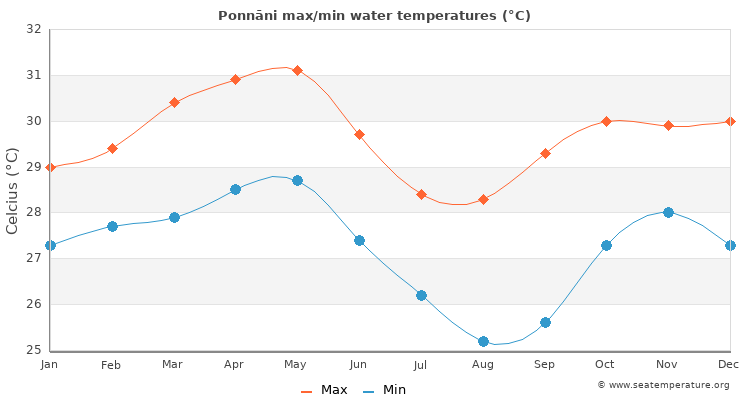 Ponnāni average maximum / minimum water temperatures
