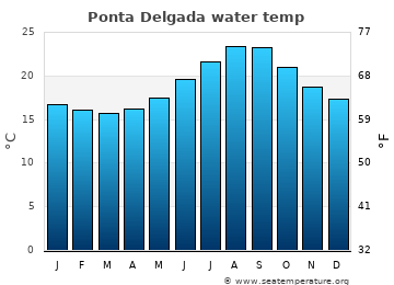 Ponta Delgada average water temp