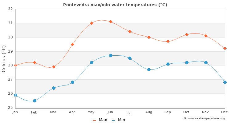 Pontevedra average maximum / minimum water temperatures