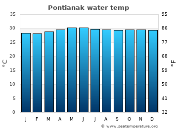Pontianak average sea sea_temperature chart