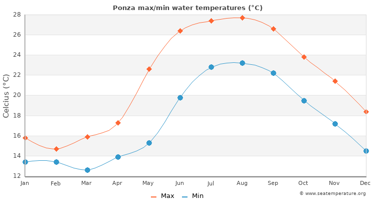 Ponza average maximum / minimum water temperatures