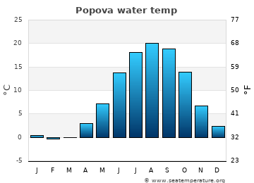 Popova average water temp