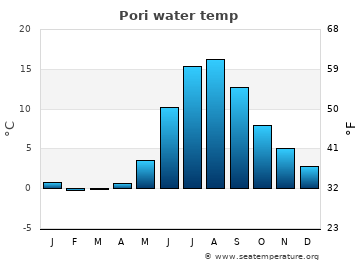 Pori average water temp