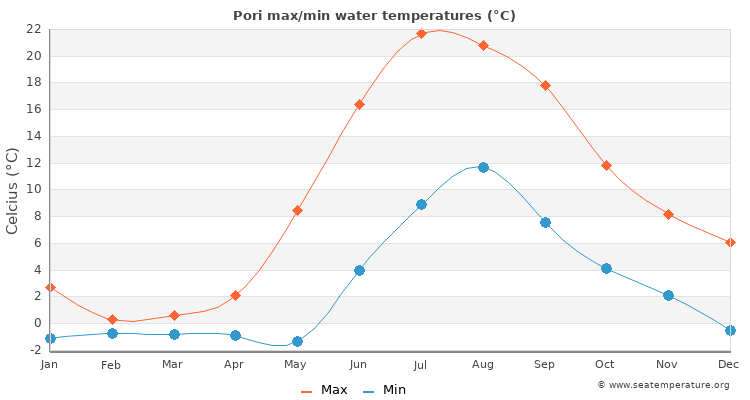 Pori average maximum / minimum water temperatures