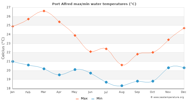 Port Alfred average maximum / minimum water temperatures