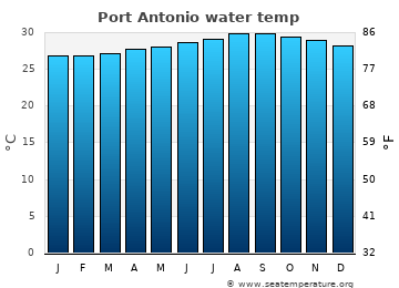 Port Antonio average sea sea_temperature chart