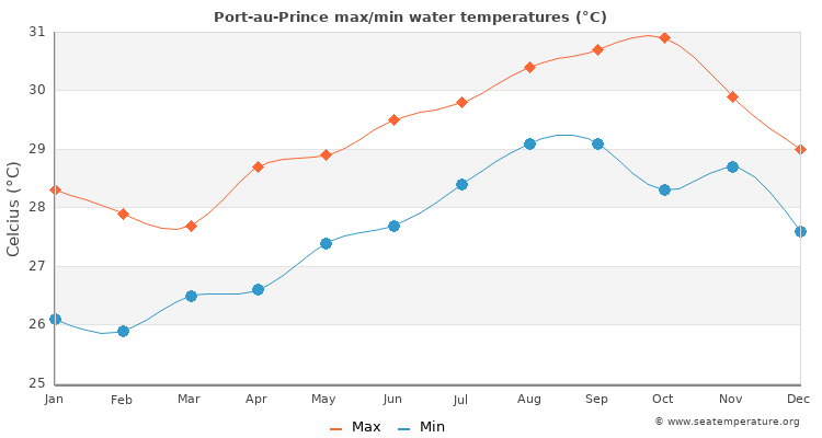 Port-au-Prince average maximum / minimum water temperatures
