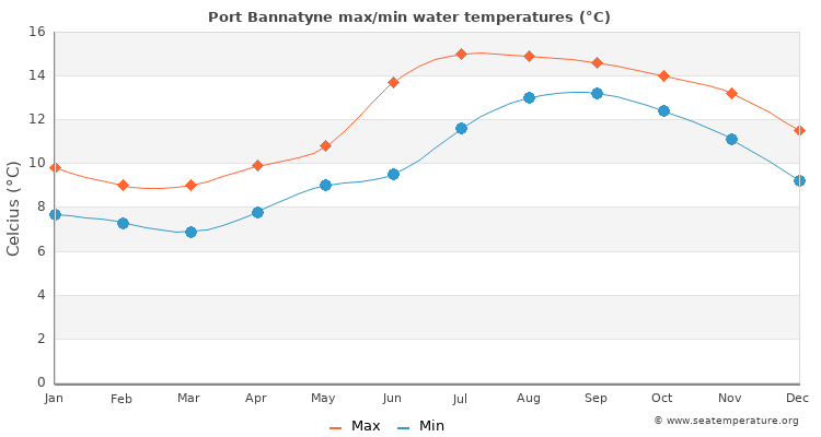 Port Bannatyne average maximum / minimum water temperatures