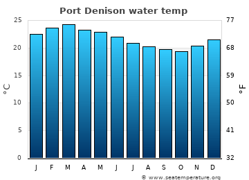 Port Denison average water temp