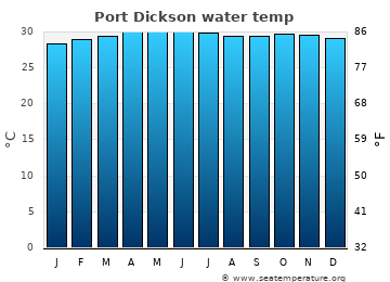 Port Dickson average sea sea_temperature chart