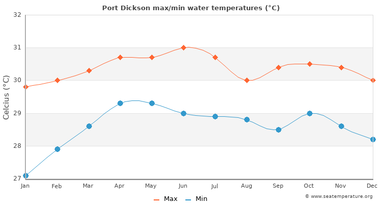 Port Dickson average maximum / minimum water temperatures