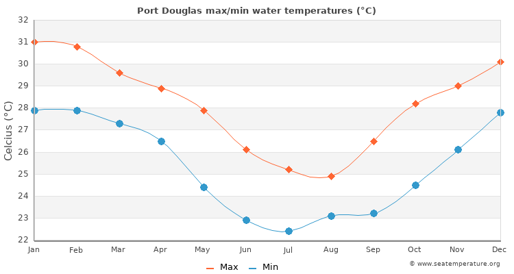 Port Douglas average maximum / minimum water temperatures