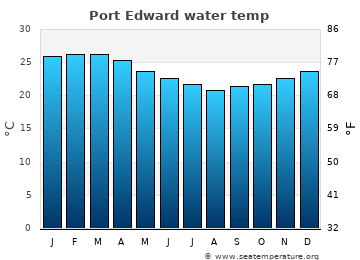 Port Edward average water temp