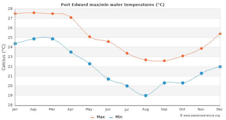 Port Edward average maximum / minimum water temperatures