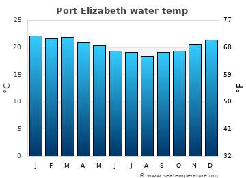 Port Elizabeth average water temp