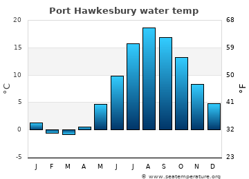 Port Hawkesbury average water temp