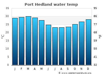 Port Hedland average water temp