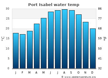 Port Isabel average water temp