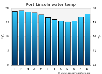 Port Lincoln average water temp