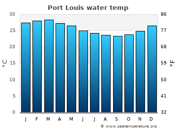 Port Louis average sea sea_temperature chart