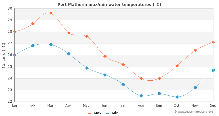 Port Mathurin average maximum / minimum water temperatures