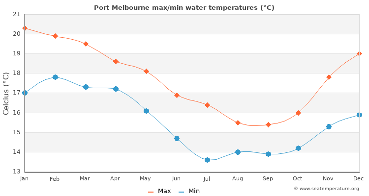 Port Melbourne average maximum / minimum water temperatures