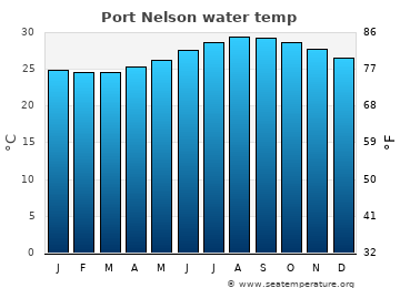 Port Nelson average sea sea_temperature chart