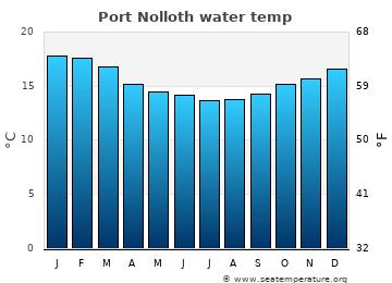 Port Nolloth average water temp