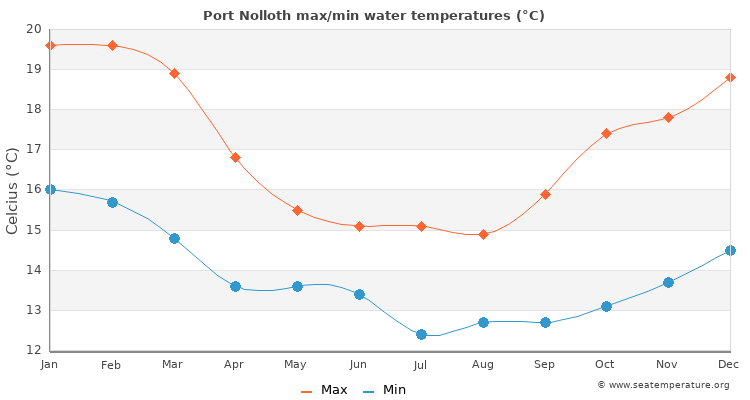 Port Nolloth average maximum / minimum water temperatures