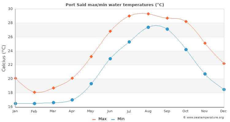 Port Said average maximum / minimum water temperatures