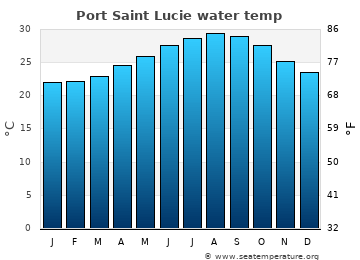 Port Saint Lucie average water temp