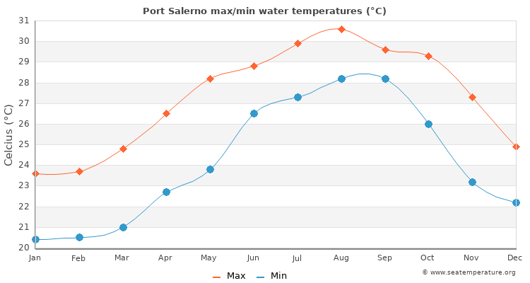 Port Salerno average maximum / minimum water temperatures