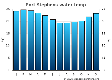 Port Stephens average water temp