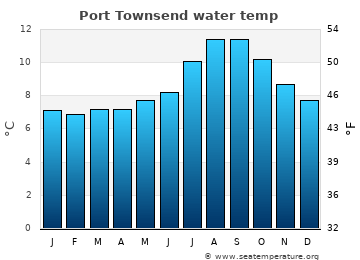 Port Townsend average sea sea_temperature chart