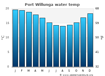 Port Willunga average water temp