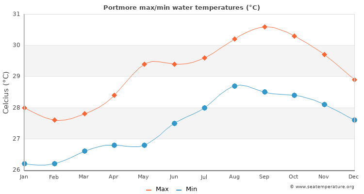 Portmore average maximum / minimum water temperatures