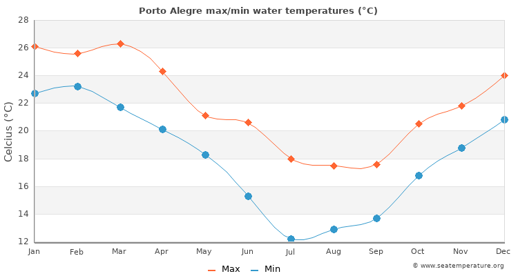 Porto Alegre average maximum / minimum water temperatures
