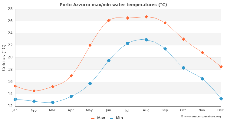 Porto Azzurro average maximum / minimum water temperatures
