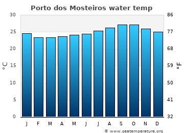 Porto dos Mosteiros average sea sea_temperature chart