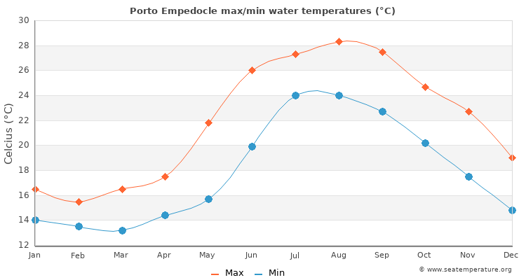 Porto Empedocle average maximum / minimum water temperatures