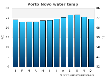 Porto Novo average water temp
