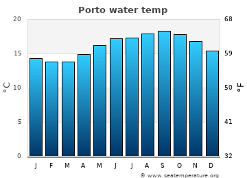 Porto average sea sea_temperature chart