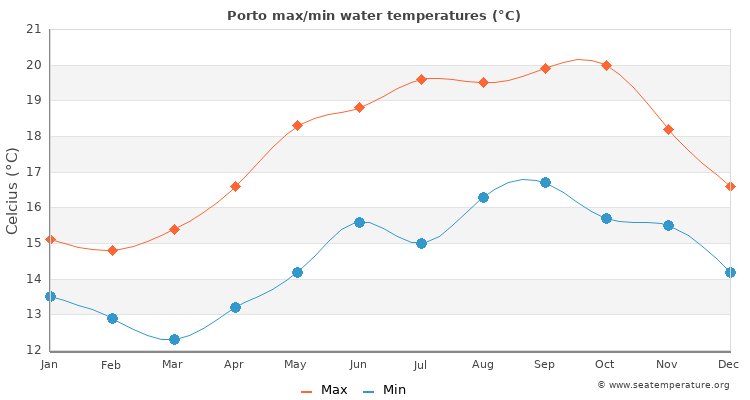 Porto average maximum / minimum water temperatures