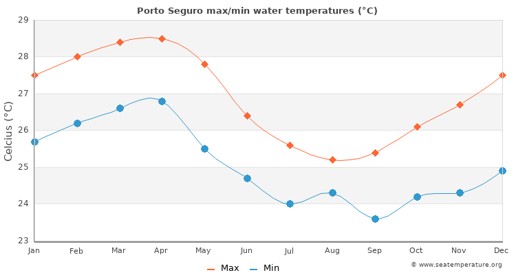Porto Seguro average maximum / minimum water temperatures