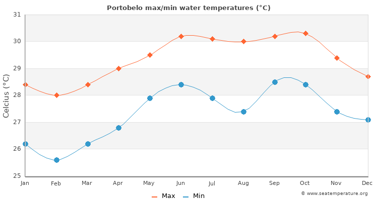 Portobelo average maximum / minimum water temperatures