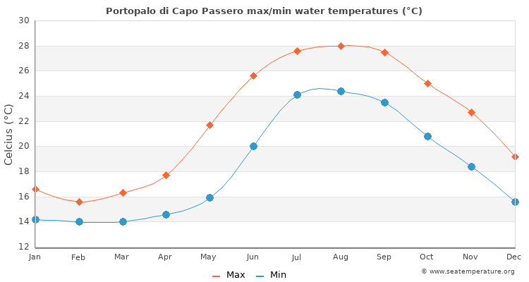 Portopalo di Capo Passero average maximum / minimum water temperatures