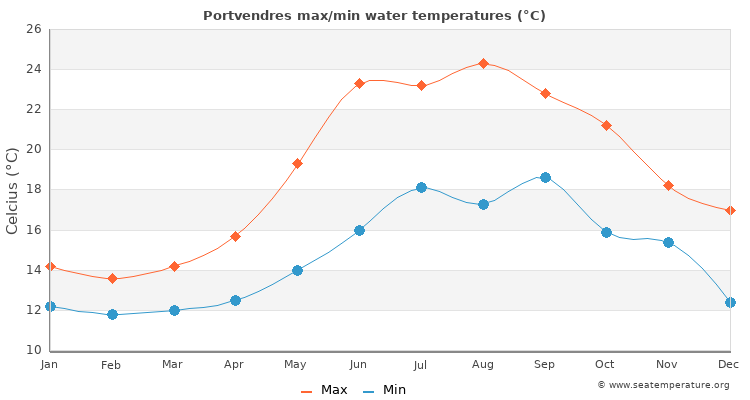 Portvendres average maximum / minimum water temperatures