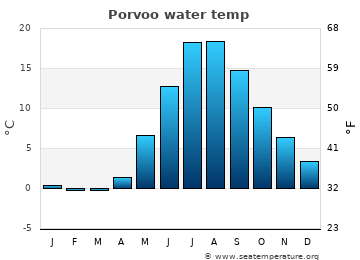 Porvoo average water temp