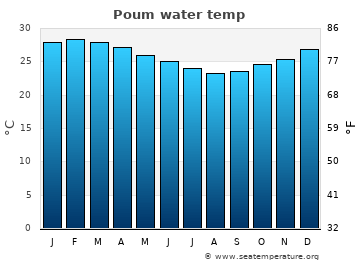 Poum average water temp