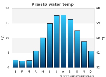 Præstø average sea sea_temperature chart